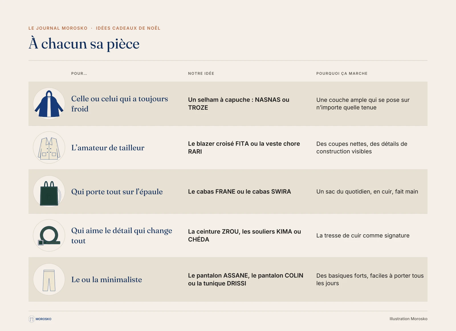 Tableau illustré des idées cadeaux Morosko selon le profil de la personne