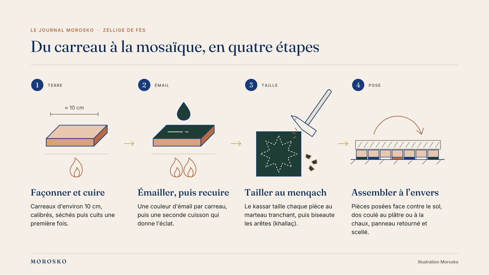 Schéma des quatre étapes de fabrication du zellige traditionnel