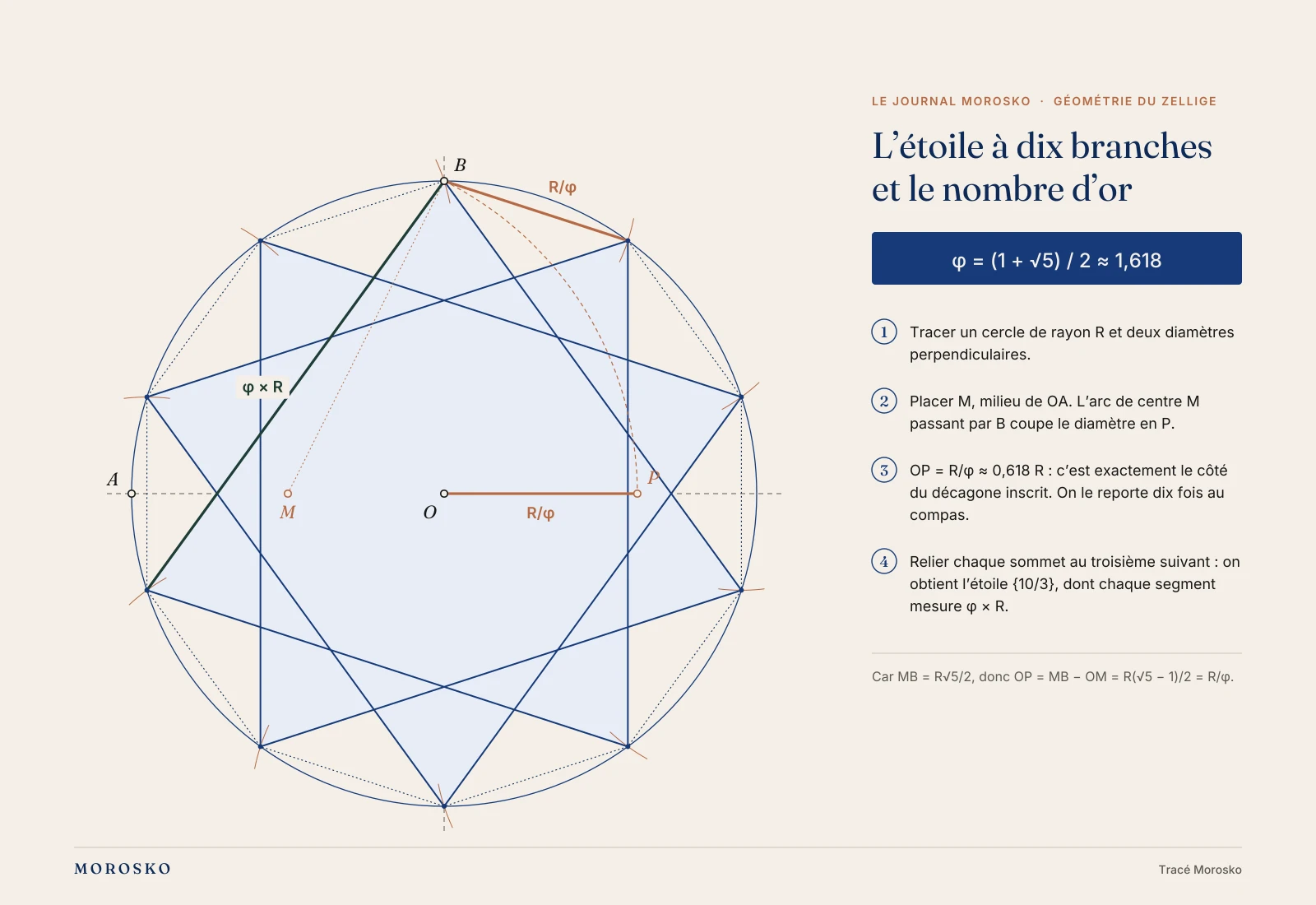 Tracé géométrique d'une étoile à dix branches et du nombre d'or dans le zellige
