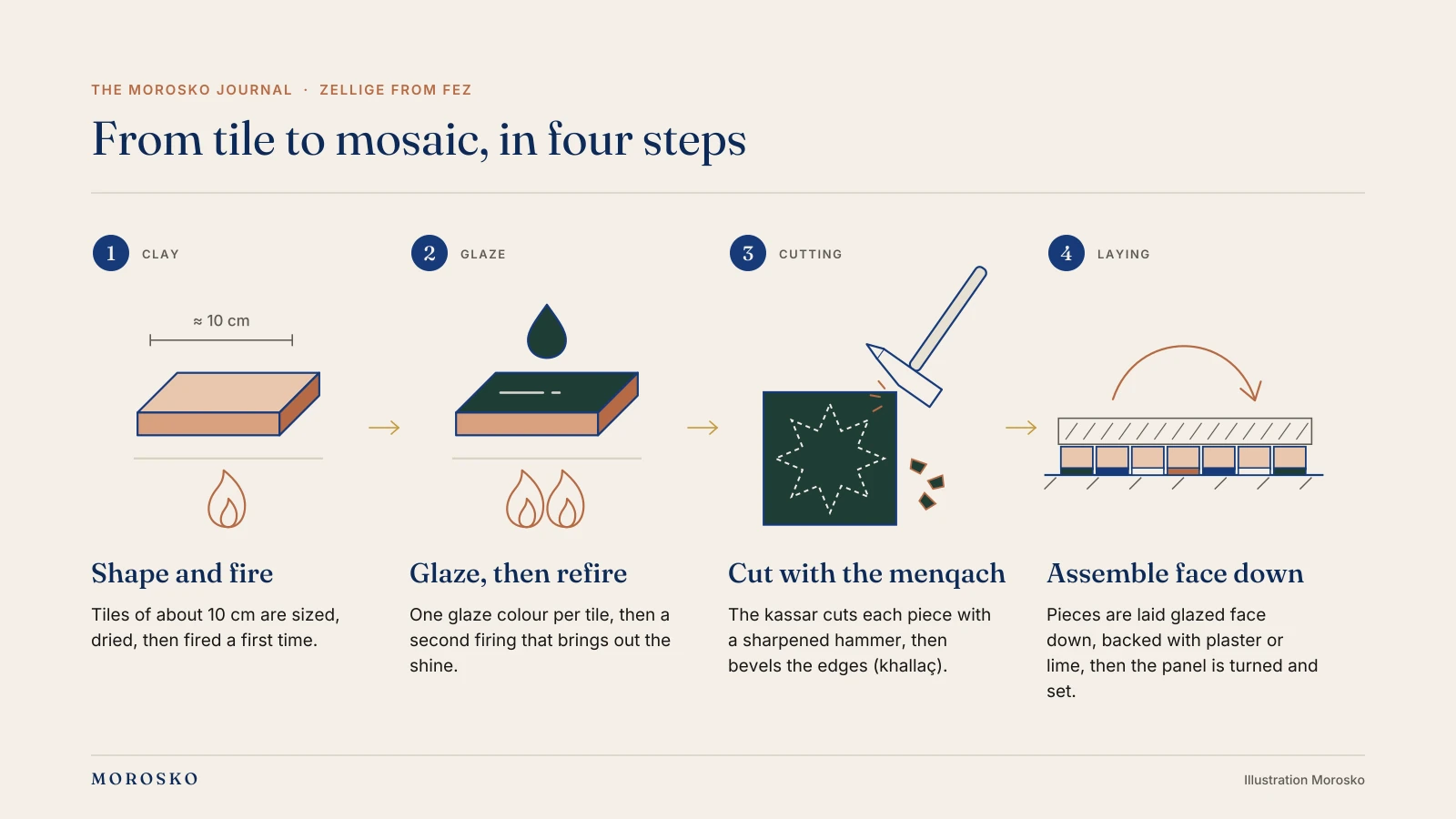 Diagram of the four steps of traditional zellige making